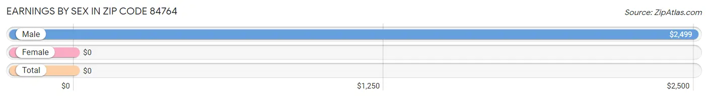 Earnings by Sex in Zip Code 84764