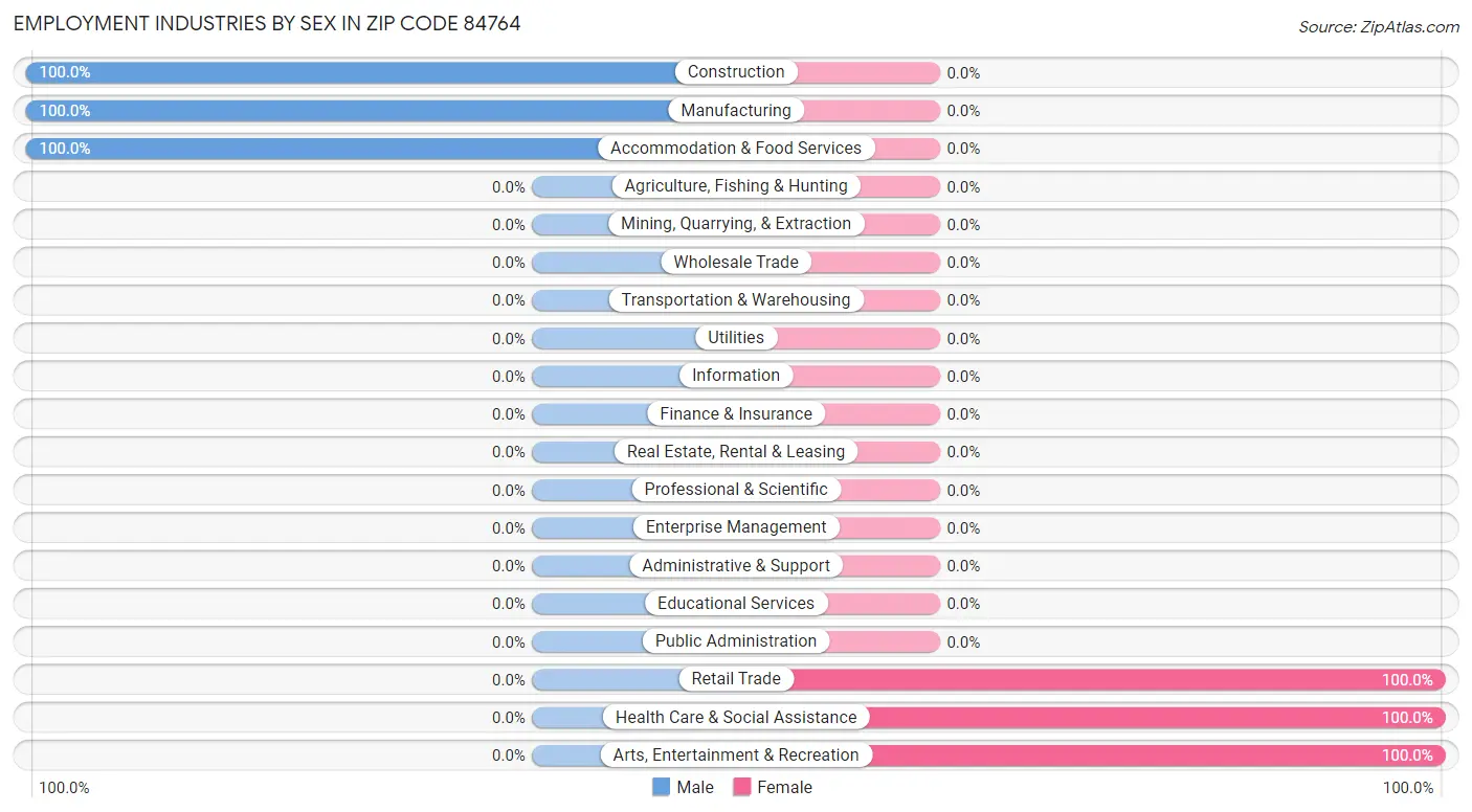 Employment Industries by Sex in Zip Code 84764