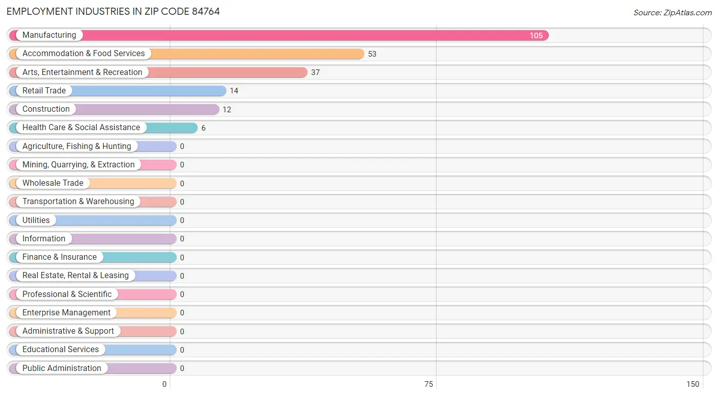 Employment Industries in Zip Code 84764