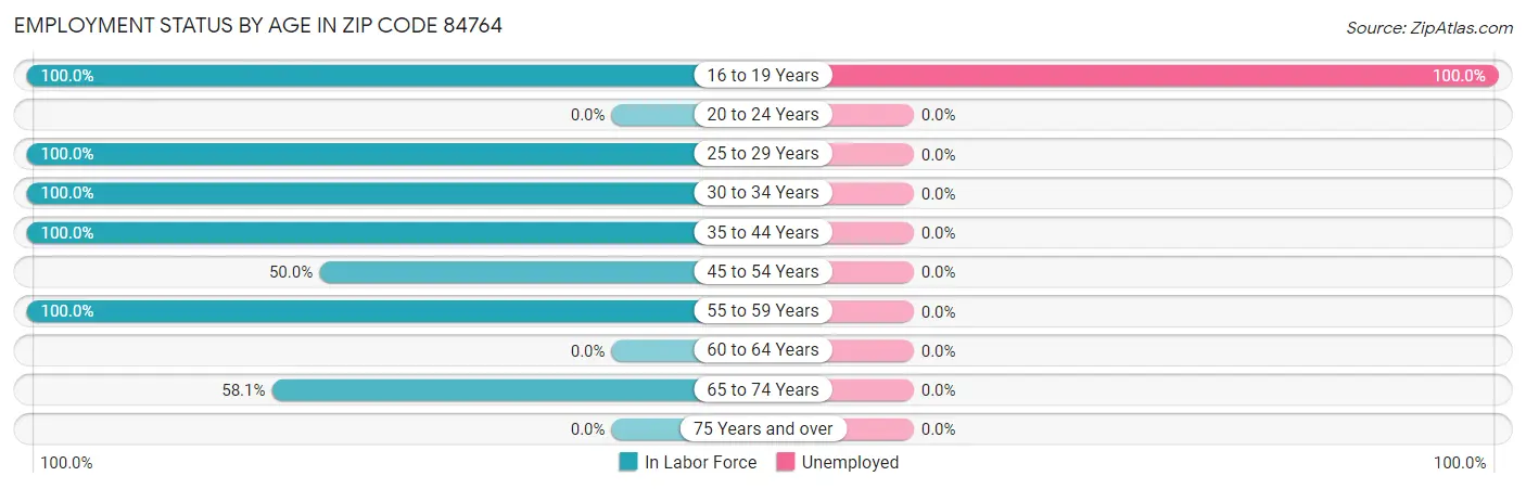 Employment Status by Age in Zip Code 84764