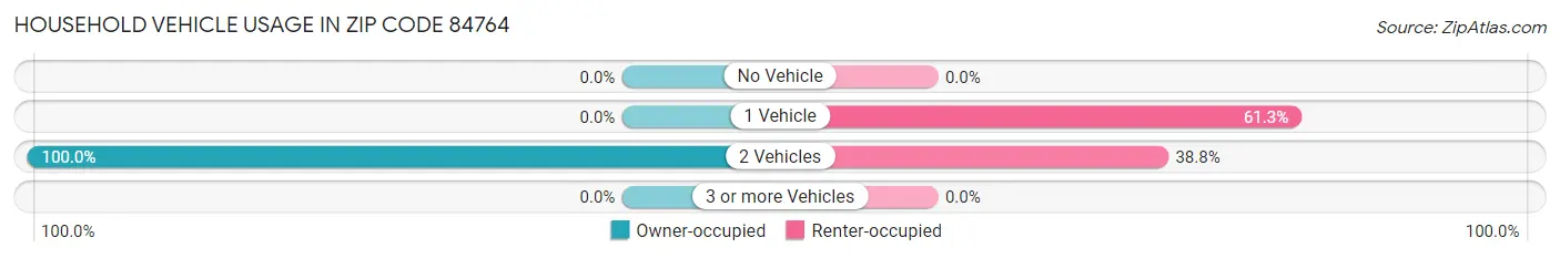 Household Vehicle Usage in Zip Code 84764