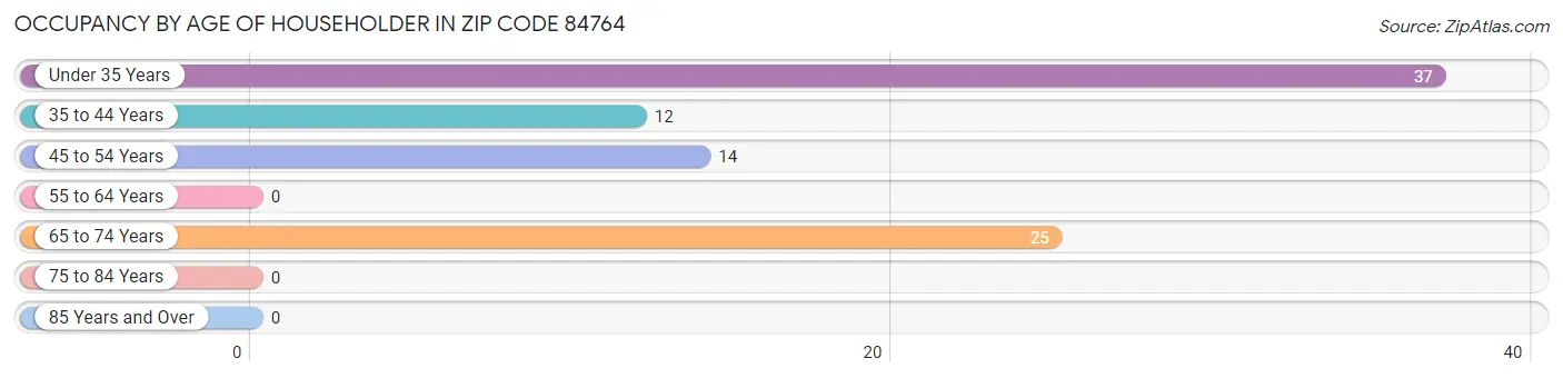 Occupancy by Age of Householder in Zip Code 84764