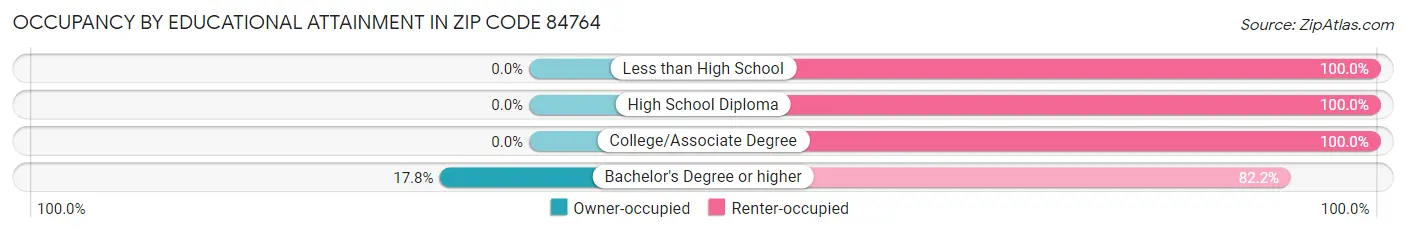 Occupancy by Educational Attainment in Zip Code 84764