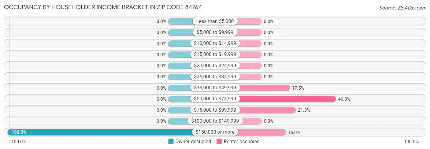 Occupancy by Householder Income Bracket in Zip Code 84764