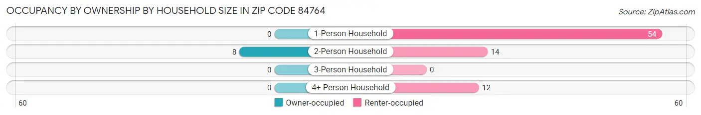 Occupancy by Ownership by Household Size in Zip Code 84764