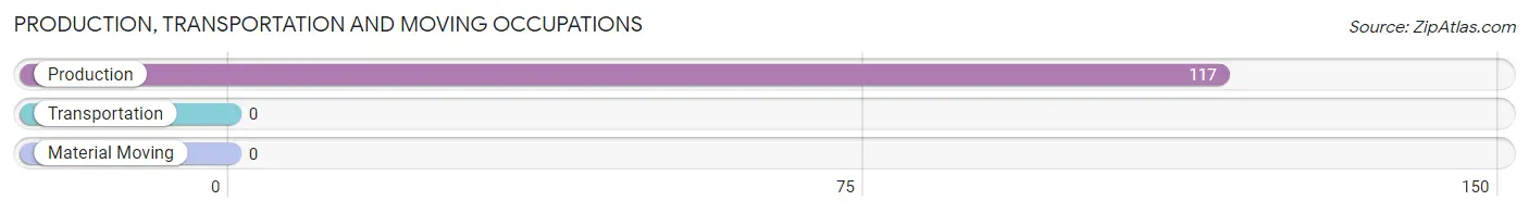 Production, Transportation and Moving Occupations in Zip Code 84764
