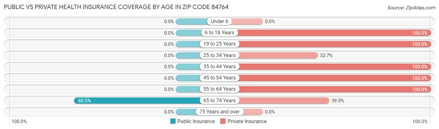 Public vs Private Health Insurance Coverage by Age in Zip Code 84764