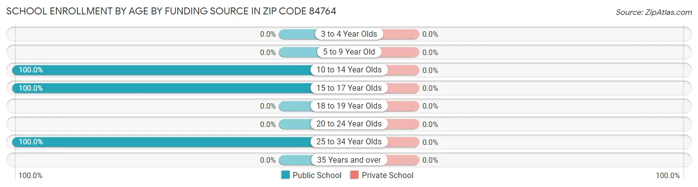 School Enrollment by Age by Funding Source in Zip Code 84764
