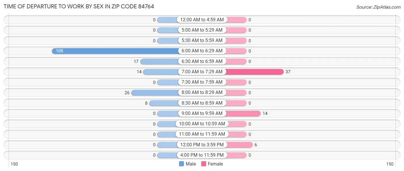 Time of Departure to Work by Sex in Zip Code 84764