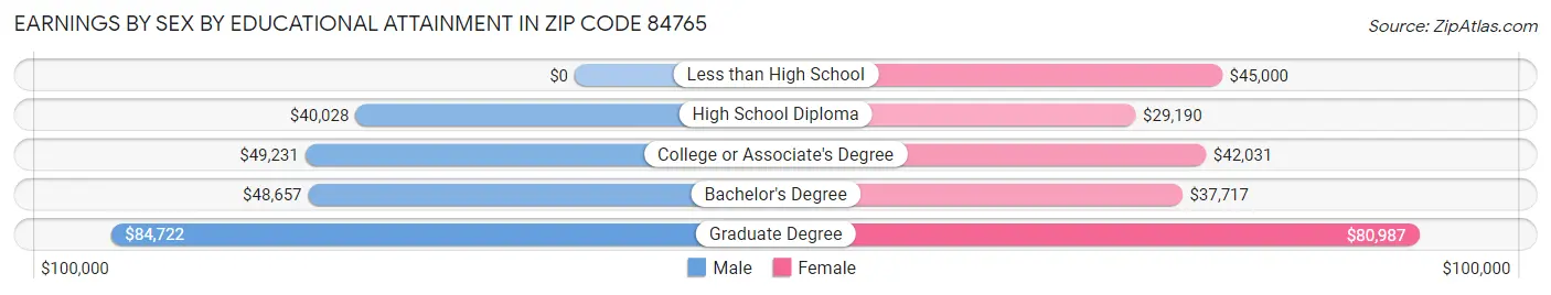 Earnings by Sex by Educational Attainment in Zip Code 84765