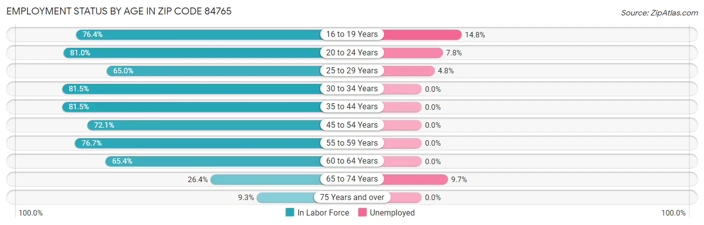 Employment Status by Age in Zip Code 84765