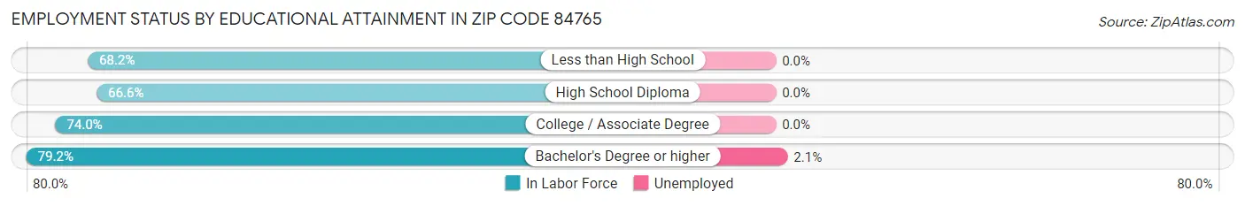 Employment Status by Educational Attainment in Zip Code 84765