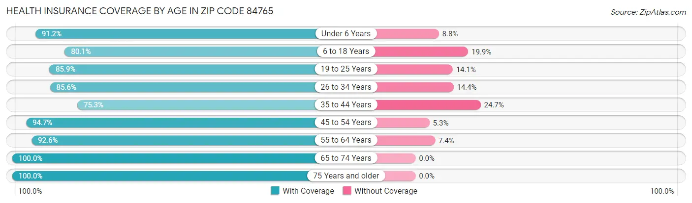 Health Insurance Coverage by Age in Zip Code 84765