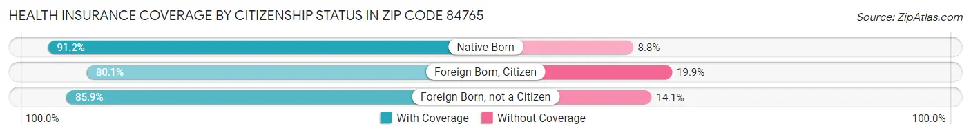 Health Insurance Coverage by Citizenship Status in Zip Code 84765