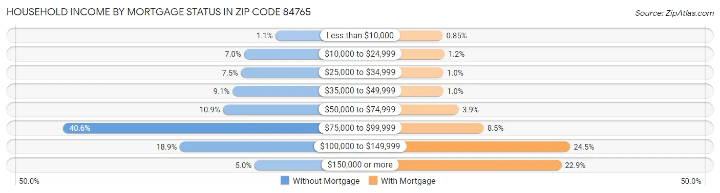Household Income by Mortgage Status in Zip Code 84765