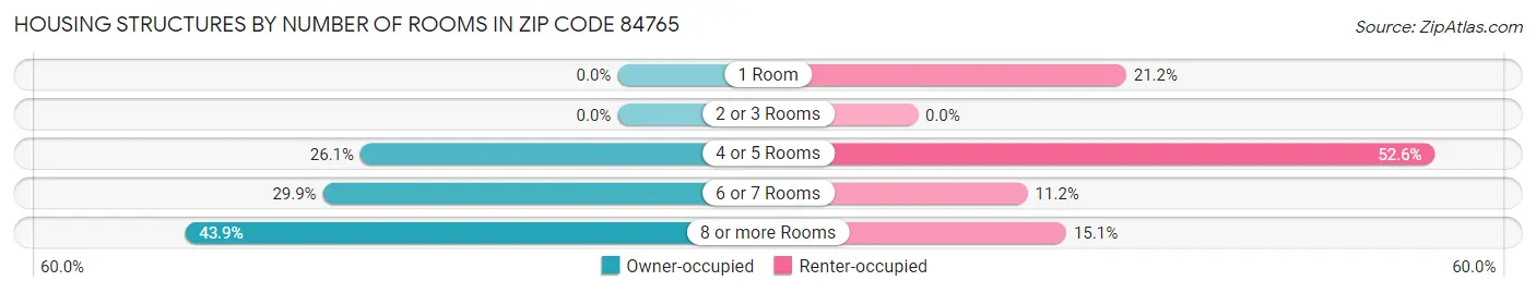 Housing Structures by Number of Rooms in Zip Code 84765