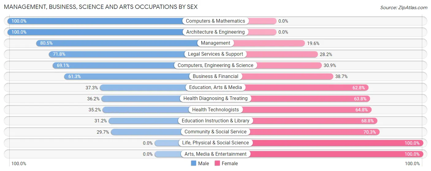 Management, Business, Science and Arts Occupations by Sex in Zip Code 84765