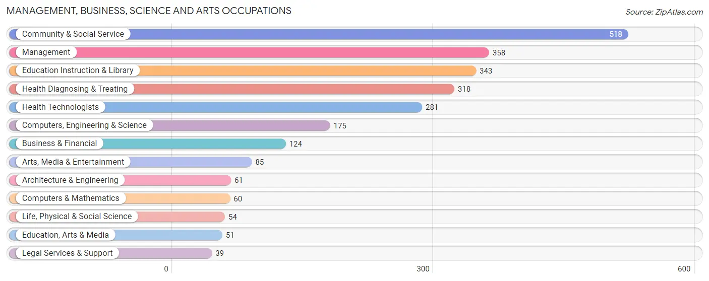 Management, Business, Science and Arts Occupations in Zip Code 84765