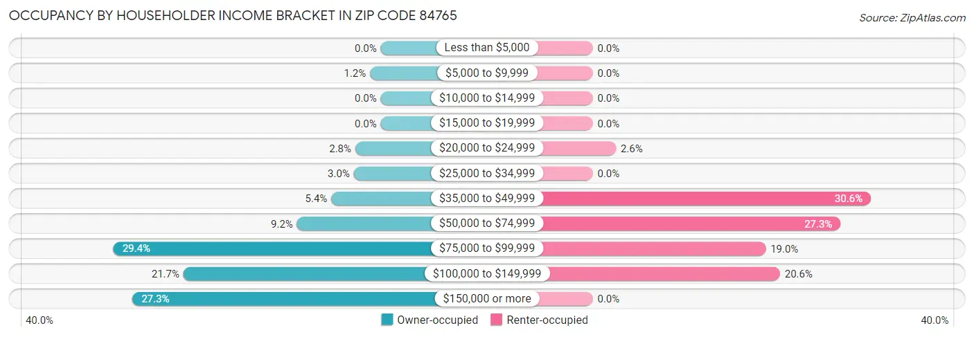 Occupancy by Householder Income Bracket in Zip Code 84765