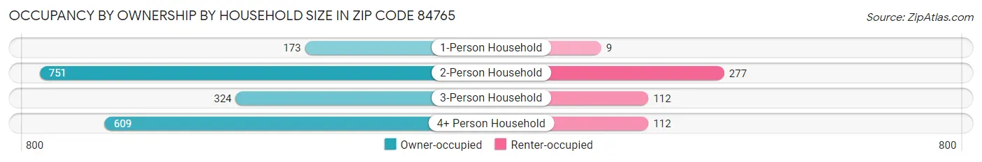 Occupancy by Ownership by Household Size in Zip Code 84765