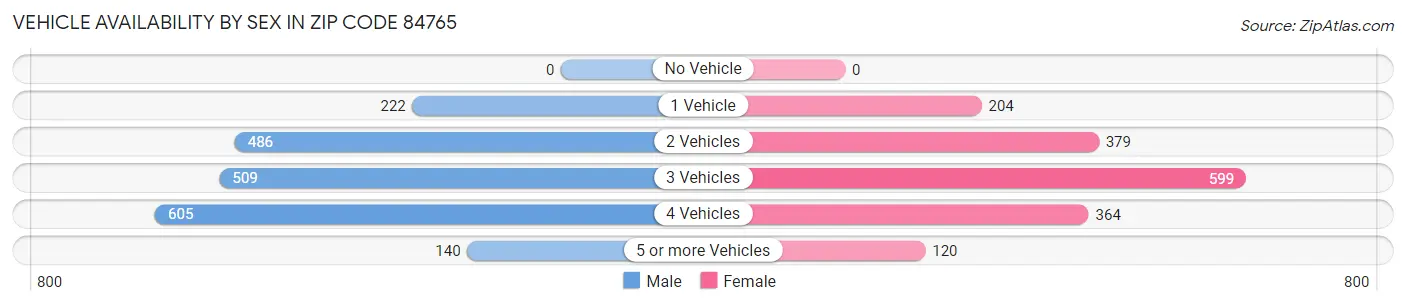 Vehicle Availability by Sex in Zip Code 84765