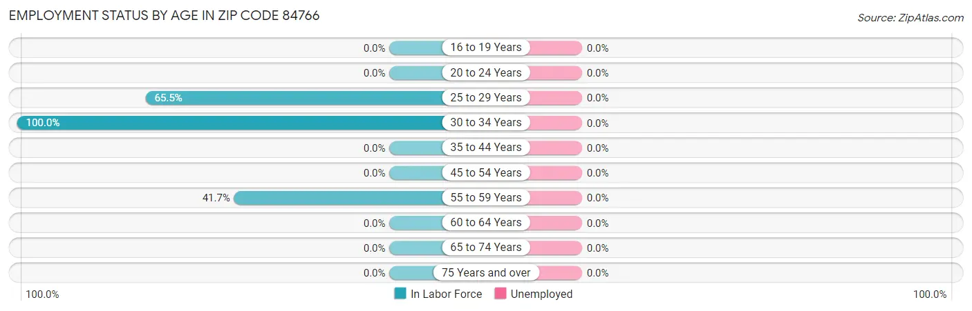Employment Status by Age in Zip Code 84766