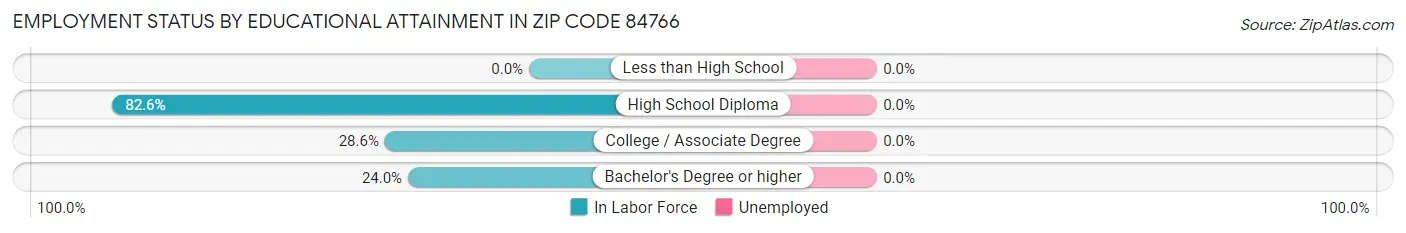 Employment Status by Educational Attainment in Zip Code 84766