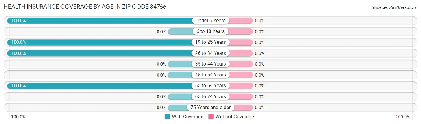 Health Insurance Coverage by Age in Zip Code 84766