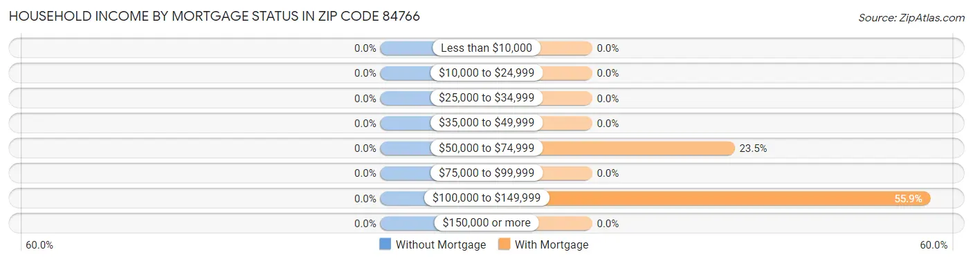 Household Income by Mortgage Status in Zip Code 84766