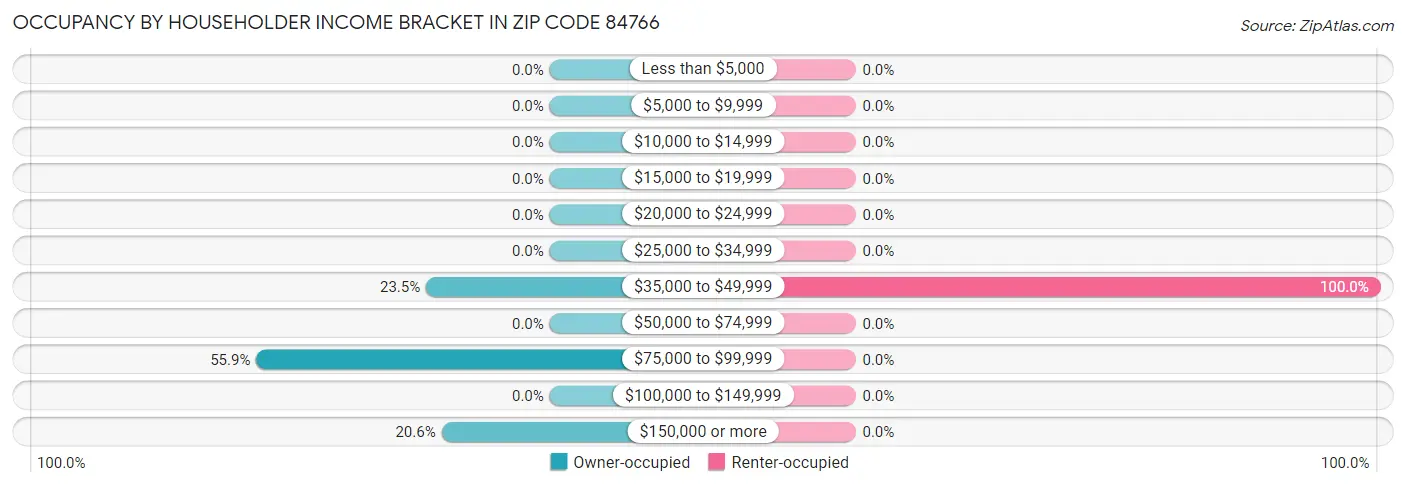 Occupancy by Householder Income Bracket in Zip Code 84766