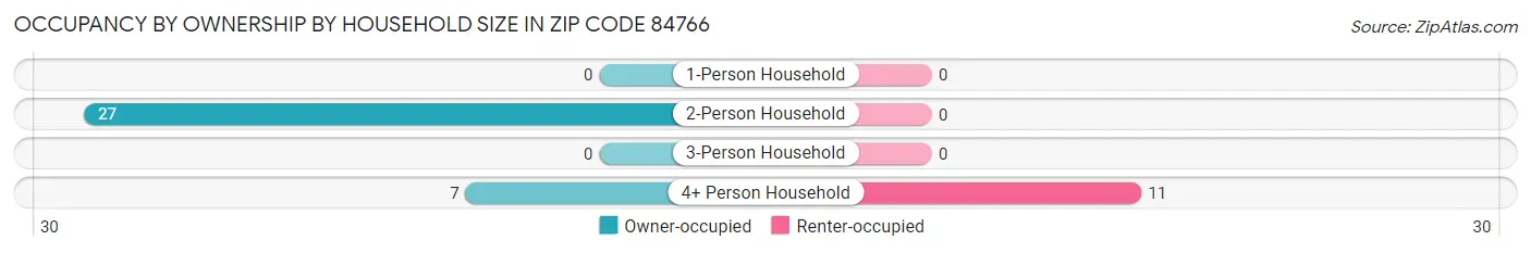 Occupancy by Ownership by Household Size in Zip Code 84766