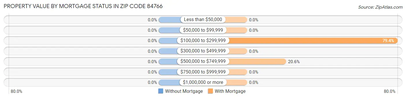 Property Value by Mortgage Status in Zip Code 84766