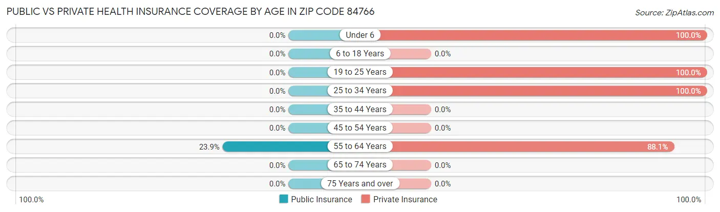 Public vs Private Health Insurance Coverage by Age in Zip Code 84766