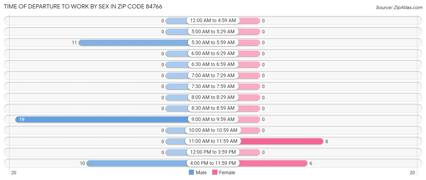 Time of Departure to Work by Sex in Zip Code 84766