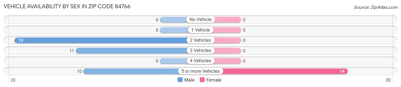 Vehicle Availability by Sex in Zip Code 84766