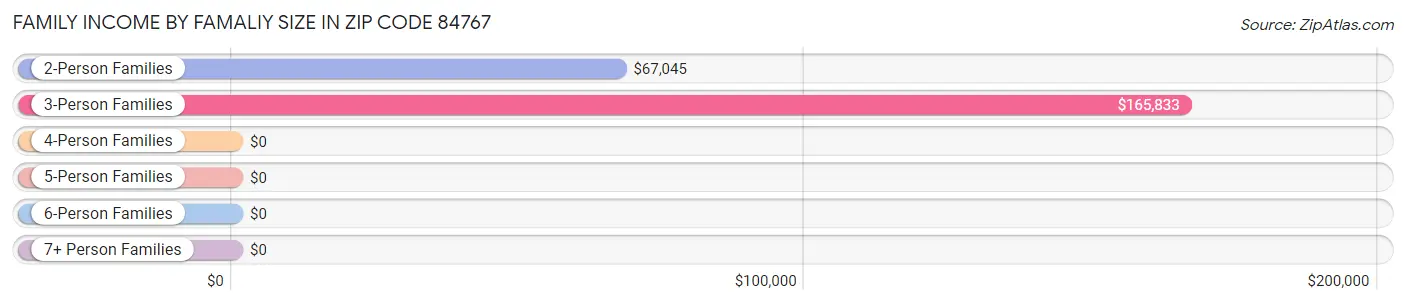 Family Income by Famaliy Size in Zip Code 84767