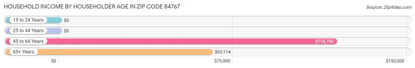 Household Income by Householder Age in Zip Code 84767