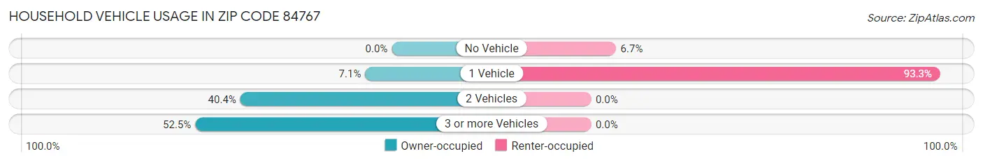 Household Vehicle Usage in Zip Code 84767