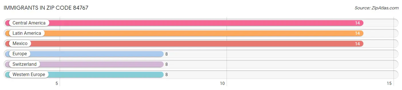Immigrants in Zip Code 84767