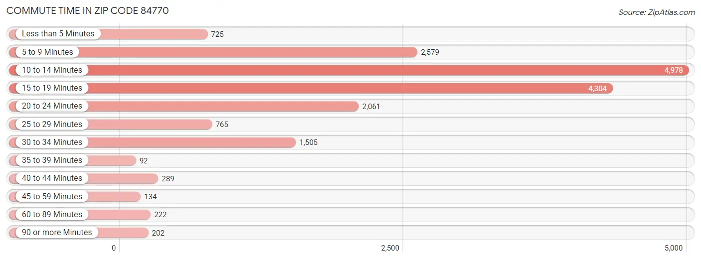 Commute Time in Zip Code 84770