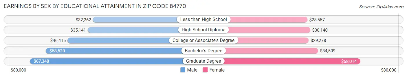 Earnings by Sex by Educational Attainment in Zip Code 84770