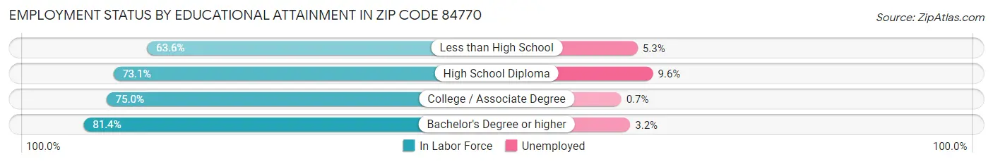 Employment Status by Educational Attainment in Zip Code 84770