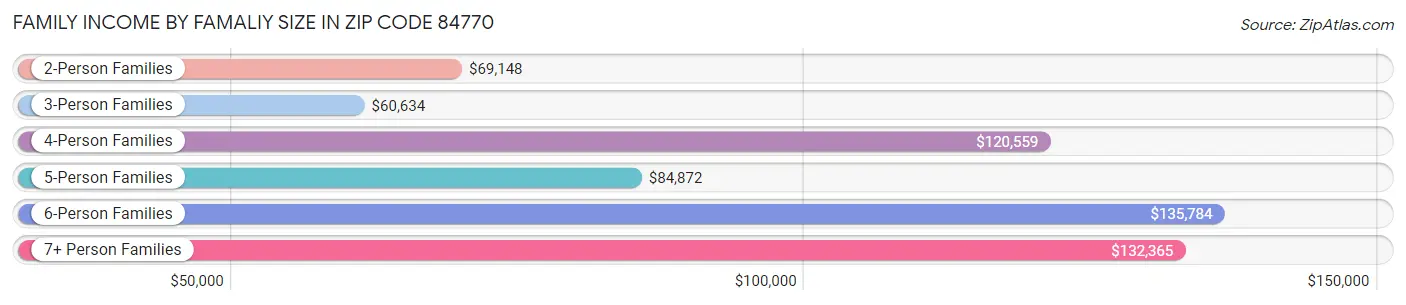 Family Income by Famaliy Size in Zip Code 84770