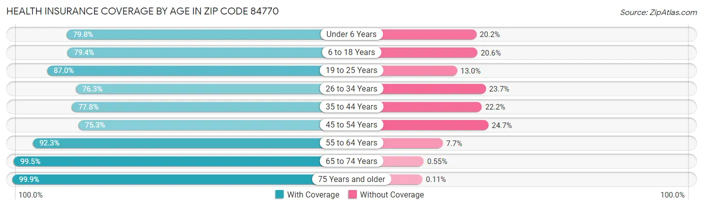 Health Insurance Coverage by Age in Zip Code 84770