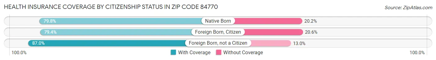 Health Insurance Coverage by Citizenship Status in Zip Code 84770