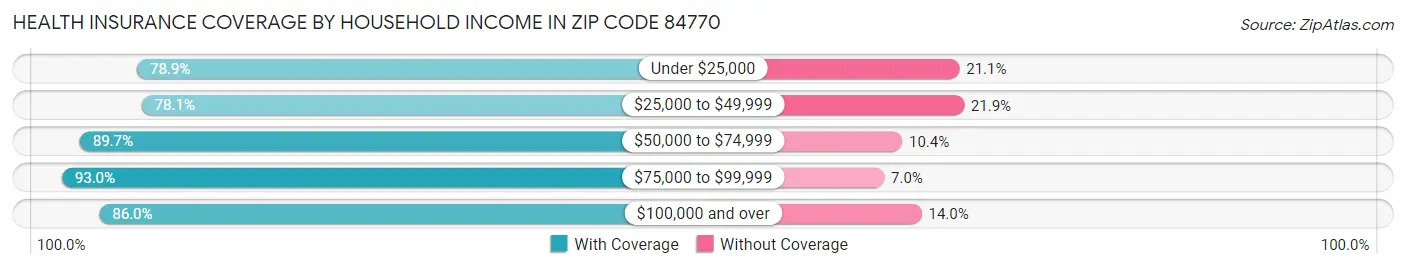 Health Insurance Coverage by Household Income in Zip Code 84770