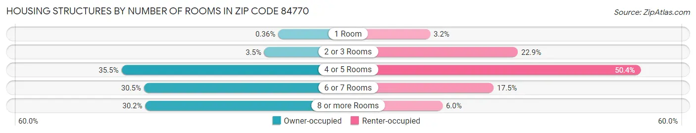 Housing Structures by Number of Rooms in Zip Code 84770
