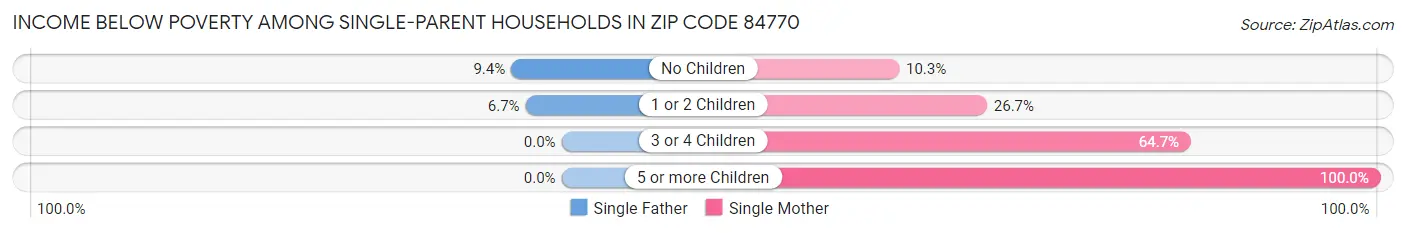 Income Below Poverty Among Single-Parent Households in Zip Code 84770