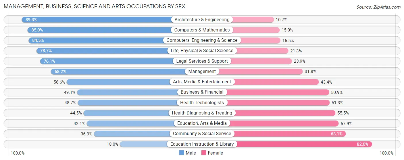Management, Business, Science and Arts Occupations by Sex in Zip Code 84770