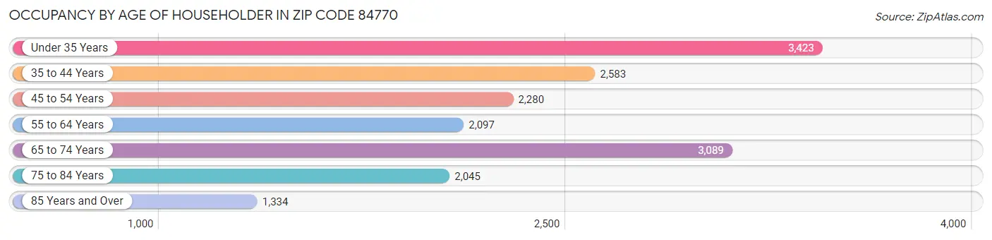 Occupancy by Age of Householder in Zip Code 84770